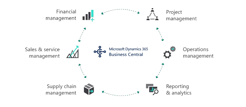 Λειτουργίες του ERP Dynamics 365 Business Central: χρηματοοικονομική διαχείριση, εφοδιαστική αλυσίδα, παραγωγή και λειτουργίες για τη βελτιστοποίηση της απόδοσης των επιχειρήσεων.